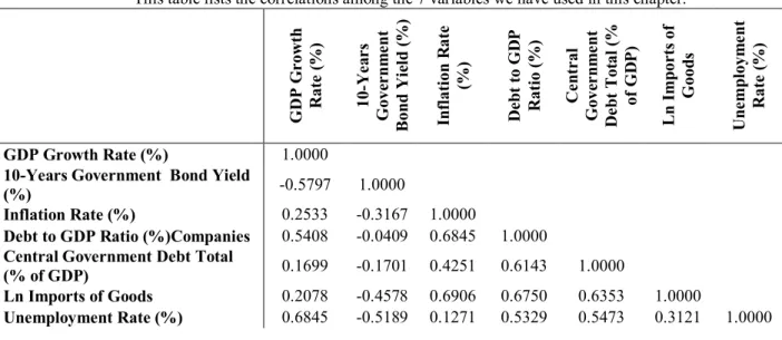 Table 3.4: Pearson Correlation Matrix 