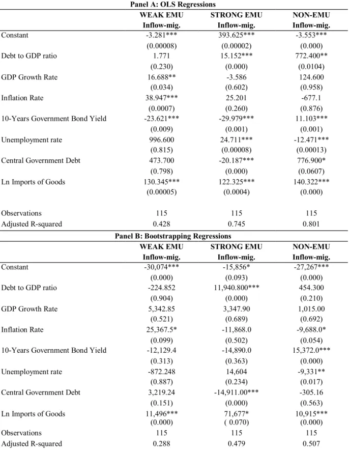 Table 3.5: Inflow migration WEAK EMU, STRONG EMU and NON-EMU Countries 