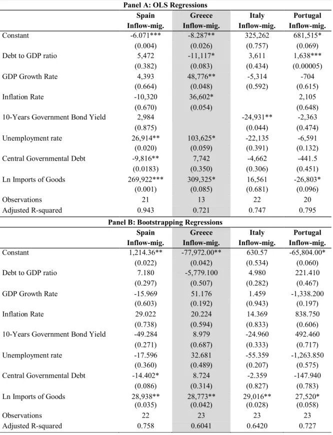 Table 3.6: Results WEAK EMU 