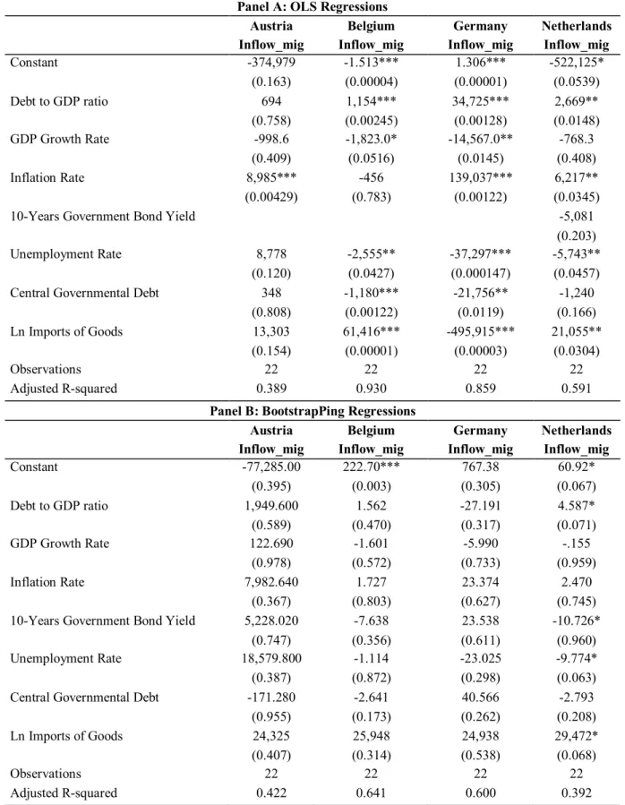 Table 3.7: Results STRONG EMU Countries 