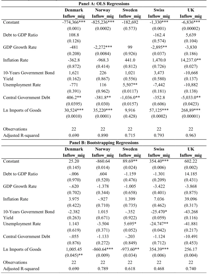 Table 3.8: Results NON-EMU Countries 