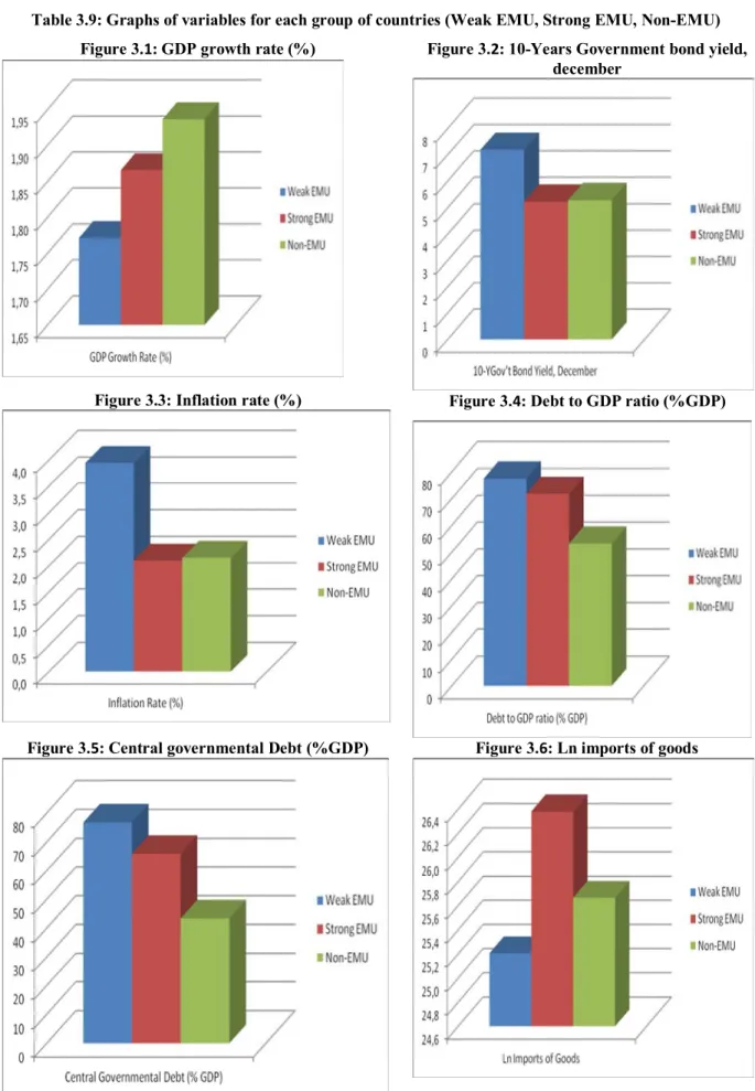 Table 3.9: Graphs of variables for each group of countries (Weak EMU, Strong EMU, Non-EMU)  Figure 3.1: GDP growth rate (%) Figure 3.2: 10-Years Government bond yield, 