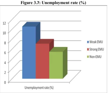 Figure 3.7: Unemployment rate (%)