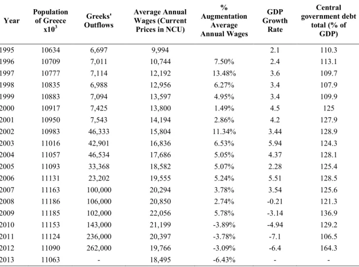 Table 4.1:  Average Annual Wages, GDP Growth Rate and Central government debt total for Greece  The table presents results of the economic variables for Greece  from 1995 until 2013