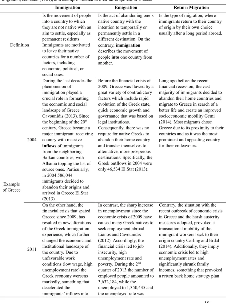 Table 1.1: Table of Definition of Immigration, Emigration and Return Migration 