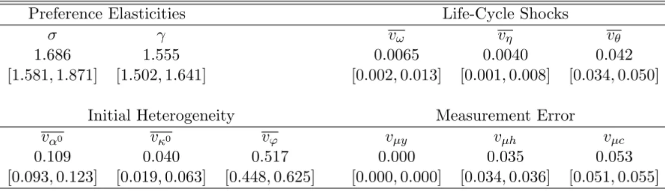 Table 1: Baseline Parameter Estimates
