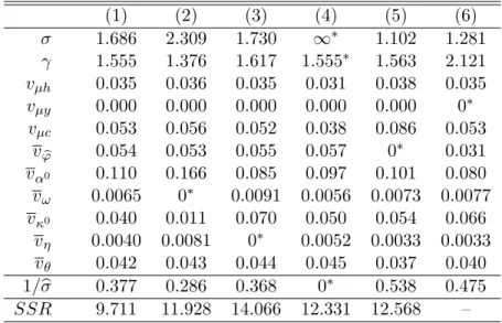 Table 2: Parameter Estimates: Alternative Models (1) (2) (3) (4) (5) (6) σ 1.686 2.309 1.730 ∞ ∗ 1.102 1.281 γ 1.555 1.376 1.617 1.555 ∗ 1.563 2.121 v µh 0.035 0.036 0.035 0.031 0.038 0.035 v µy 0.000 0.000 0.000 0.000 0.000 0 ∗ v µc 0.053 0.056 0.052 0.03