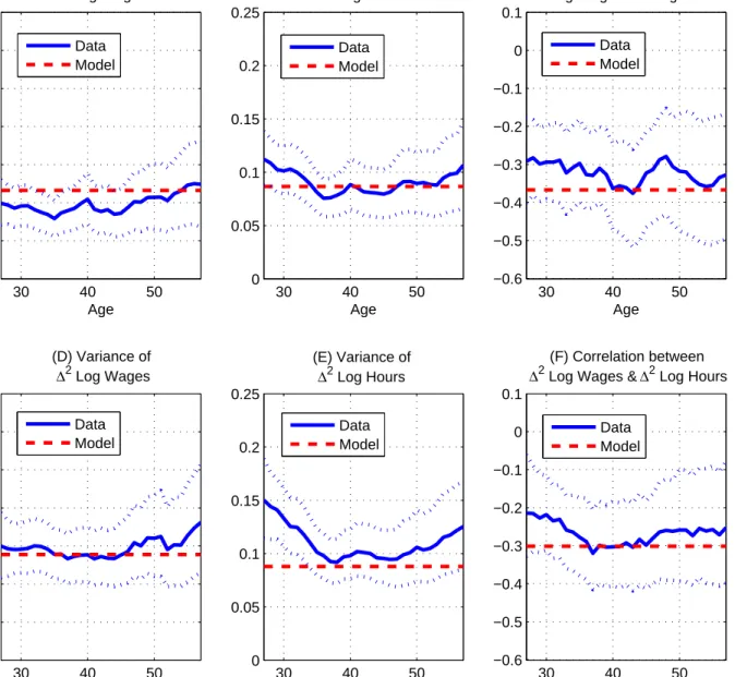 Figure 2: Data and model fit for moments in differences along the age dimension. Panels in the upper row show first differences for the years 1967-1996