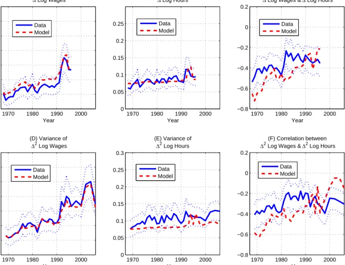 Figure 5: Data and model fit for moments in differences along the time dimension. Panels in the upper row show first differences for the years 1967-1996