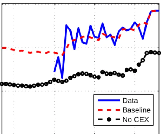 Figure 6: Data, baseline model estimated on the PSID and the CEX, and model estimated without CEX data (series labeled “No CEX”)