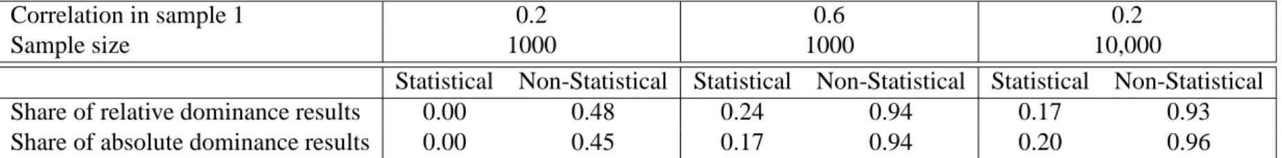 Table 1: Results for simulating different correlations