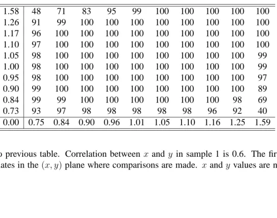 Table 2: Number of rejections (out of 100) per test point, relative inequality comparisons 1.58 48 71 83 95 99 100 100 100 100 100 1.26 91 99 100 100 100 100 100 100 100 100 1.17 96 100 100 100 100 100 100 100 100 100 1.10 97 100 100 100 100 100 100 100 10