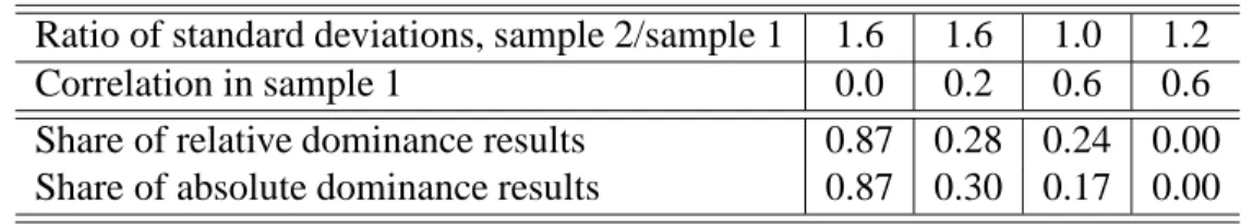 Table 4: Results for simulating different variances