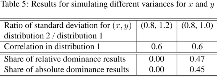 Table 5: Results for simulating different variances for x and y Ratio of standard deviation for (x, y) (0.8, 1.2) (0.8, 1.0) distribution 2 / distribution 1
