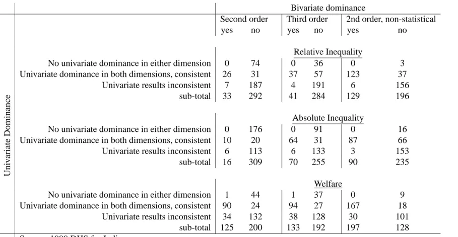 Table 10: Summary of Cross-State Inequality and Welfare Dominance Comparisons for Household Assets and Women’s Hemoglobin Concentration, India (325 comparisons)