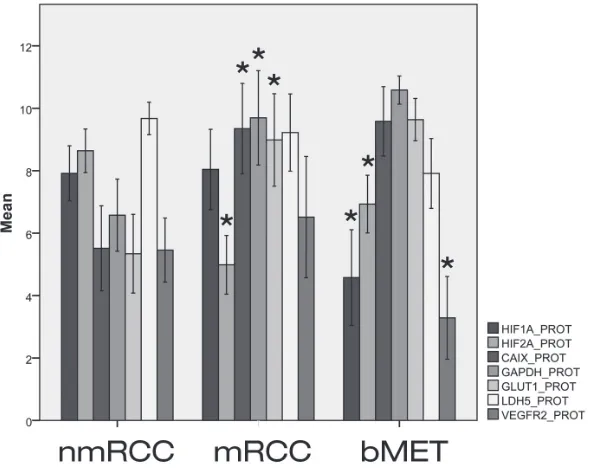 Figure 1: Expressions of HIF1α and HIF2α and their regulated genes at messenger ribonucleic acid (mRNA) level in primary non-metastatic (nmRCC) and metastatic renal cancer (mRCC) and in bone metastases (bMET)
