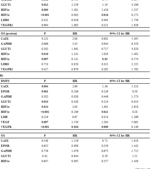 Table 3: Univariate analysis of both protein (A) and mRNA (B) expressions for predicting prognosis of distant metastasis-free (DMFS) and overall survival (OS) 