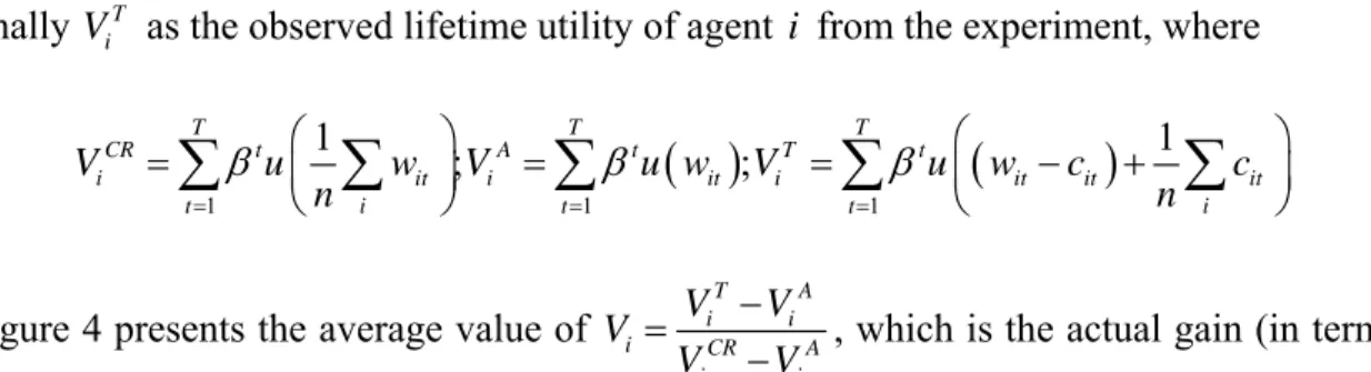 Figure 4 presents the average value of 