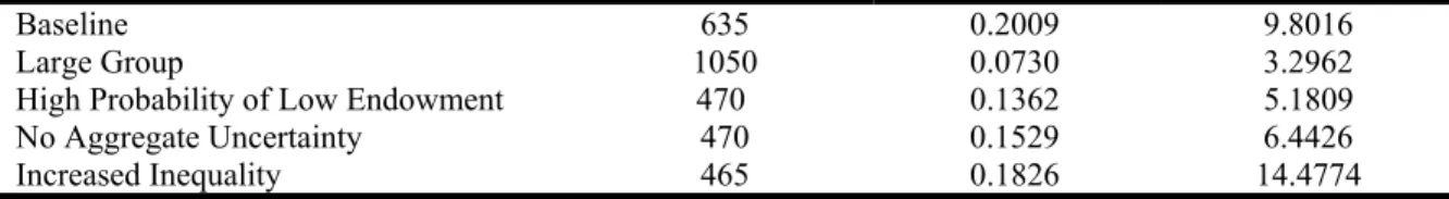 Table 2: Selected Descriptive Statistics on Proportion Contributed 