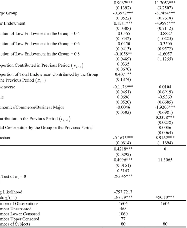 Table 3: Regression Results. Examining the Effect of Group Size   Proportion  Contributed   (RE Tobit)  Contribution  (RE GLS)  1/t 0.9067***  11.3053***   (0.1392)  (3.2507)  Large Group  -0.3952***  -3.7454***   (0.0522)  (0.7618)  Low Endowment  0.1281*