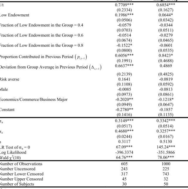 Table 4: Random Effect Tobit Regressions by Group Size 