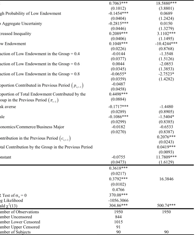 Table 5: Regression Results. Examining the Effect of Changing the Environment  Proportion  Contributed   (RE Tobit)  Contribution  (RE GLS)  1/t 0.7063***  18.5880***   (0.1012)  (3.8801)  -0.1454*** 0.0689 High Probability of Low Endowment 