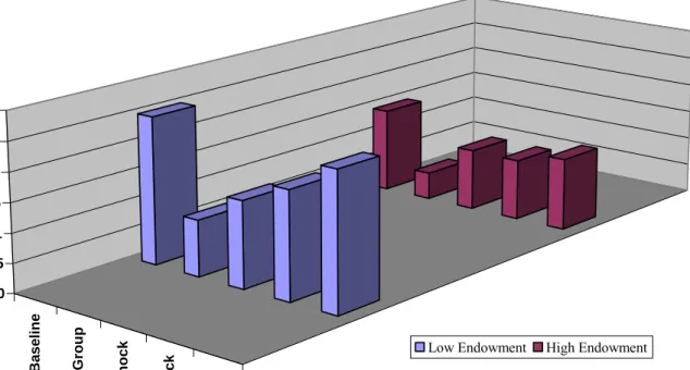 Figure 3: Mean Proportion Contributed and Contribution by Endowment in the Different Treatments