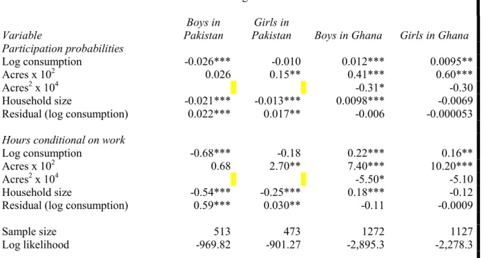 TABLE 5. Child Work on the Household Farm: Marginal Effects of the Parsimonious Model