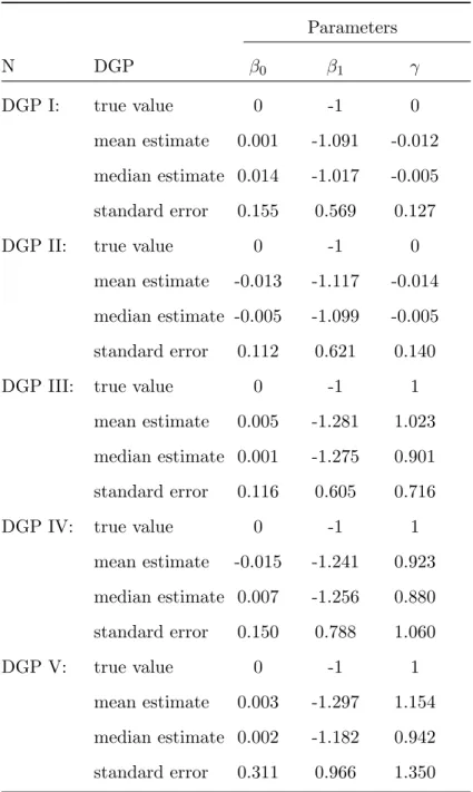 Table 1: Monte Carlo Simulation of Semiparametric Probit model (n=250) Parameters N DGP β 0 β 1 γ DGP I: true value 0 -1 0 mean estimate 0.001 -1.091 -0.012 median estimate 0.014 -1.017 -0.005 standard error 0.155 0.569 0.127