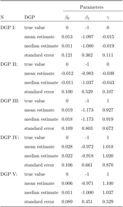 Table 2: Monte Carlo Simulation of Semiparametric Probit model (n=500) Parameters N DGP β 0 β 1 γ DGP I: true value 0 -1 0 mean estimate 0.013 -1.097 -0.015 median estimate 0.011 -1.080 -0.019 standard error 0.121 0.362 0.111
