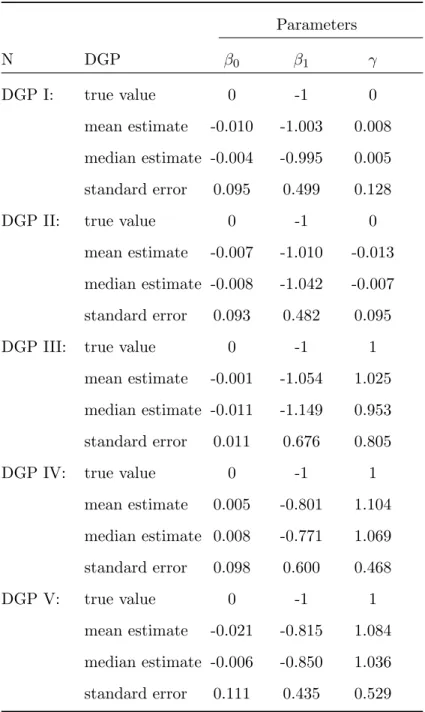 Table 3: Monte Carlo Simulation of Semiparametric Probit model (n=1000) Parameters N DGP β 0 β 1 γ DGP I: true value 0 -1 0 mean estimate -0.010 -1.003 0.008 median estimate -0.004 -0.995 0.005 standard error 0.095 0.499 0.128