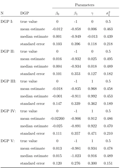 Table 4: Monte Carlo Simulation of Semiparametric Tobit model (n=250) Parameters N DGP β 0 β 1 γ σ 2 ξ DGP I: true value 0 -1 0 0.5 mean estimate -0.012 -0.858 0.006 0.463 median estimate 0.001 -0.949 -0.013 0.439 standard error 0.103 0.396 0.118 0.218