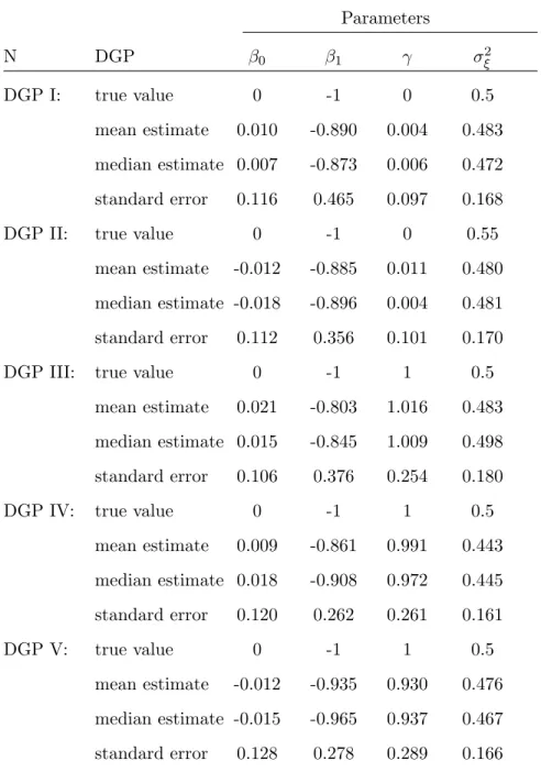Table 5: Monte Carlo Simulation of Semiparametric Tobit model (n=500) Parameters N DGP β 0 β 1 γ σ 2 ξ DGP I: true value 0 -1 0 0.5 mean estimate 0.010 -0.890 0.004 0.483 median estimate 0.007 -0.873 0.006 0.472 standard error 0.116 0.465 0.097 0.168