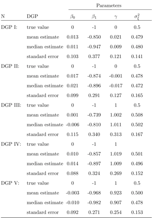 Table 6: Monte Carlo Simulation of Semiparametric Tobit model (n=1000) Parameters N DGP β 0 β 1 γ σ 2 ξ DGP I: true value 0 -1 0 0.5 mean estimate 0.013 -0.850 0.021 0.479 median estimate 0.011 -0.947 0.009 0.480 standard error 0.103 0.377 0.121 0.141