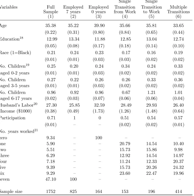 Table 7: Sample Characteristics