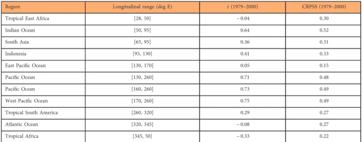 Table 5. Veriﬁcation of the ITCZ variables at JJA mean resolution, cf. Table 4.