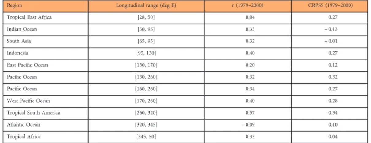 Table 6. Veriﬁcation of the ITCZ variables at DJF mean resolution, cf. Table 4.