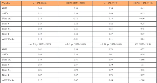 Table 1. Veriﬁcation of annual mean index variables and monthly SST variables. Veriﬁcations include the area-weighted global mean temperature (GMT), the North Atlantic SST index which is the non-detrended and non-smoothed version of the Atlantic multidecad