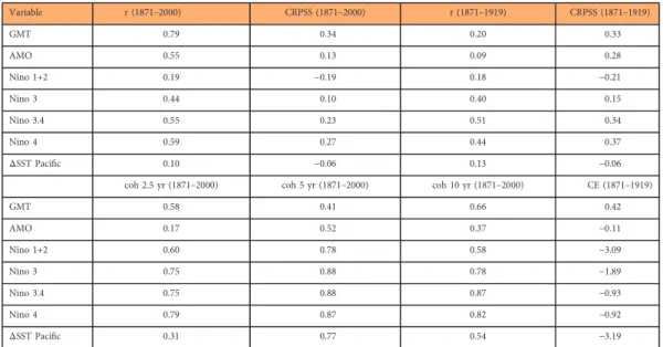 Table 3. Veriﬁcation of DJF mean index variables (GMT and AMO) and monthly SST variables (Niño 1+2, 3, 3.4, 4 and ΔSST Paciﬁc), cf