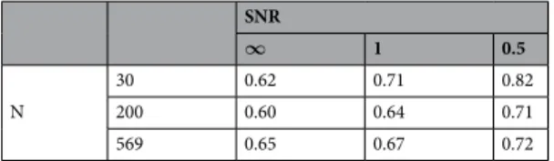 Table 1.  RMSE of global temperature fields for 850–2005 CE (in °C) using CRO-AM reconstructions with  N representative AR(1) pseudo-proxies of the PAGES-2k network and different SNR