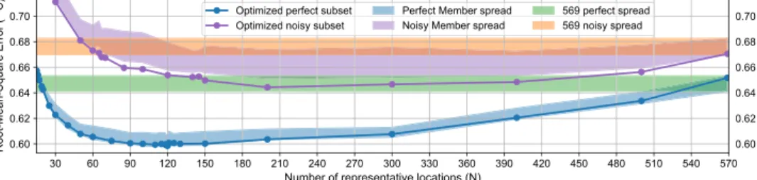 Figure 1.  RMSE of the 850–2005 CE global temperature fields reconstructed with CRO-AM as a function of the  number of selected perfect (blue) and noisy pseudo-proxies (purple) of the PAGES-2k network