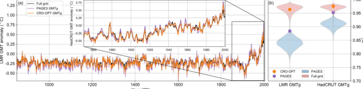 Figure 3.  Estimates of GMT anomalies (°C) for the last millennium as inferred from selected subsets of the  PAGES-2k network