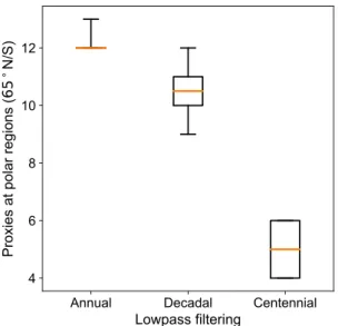 Figure 7.  Number of records at polar regions (latitudes above 65°N/S) in optimized subsets of 20 perfect  pseudo-proxies of the PAGES-2k network for CRO-CCA reconstructions of global temperature fields on  different time scales