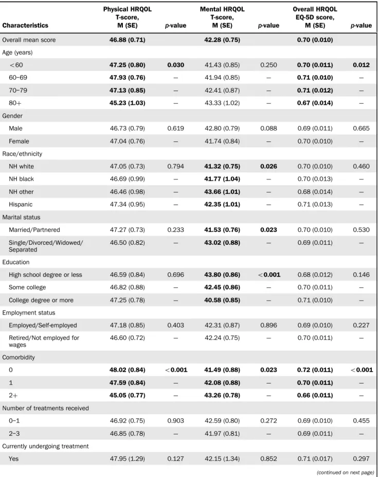 Table 2. Adjusted Estimated Marginal Means for Physical, Mental, and Overall HRQOL by Sociodemographic and Cancer- Cancer-Related Variables Characteristics Physical HRQOLT-score,M (SE) p-value Mental HRQOLT-score,M (SE) p-value Overall HRQOLEQ-5D score,M (