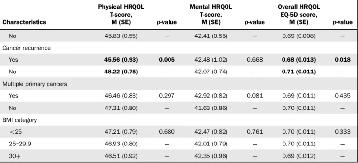 Table 3. Adjusted Estimated Marginal Means for Physical, Mental, and Overall HRQOL for Each Physical Activity Variable