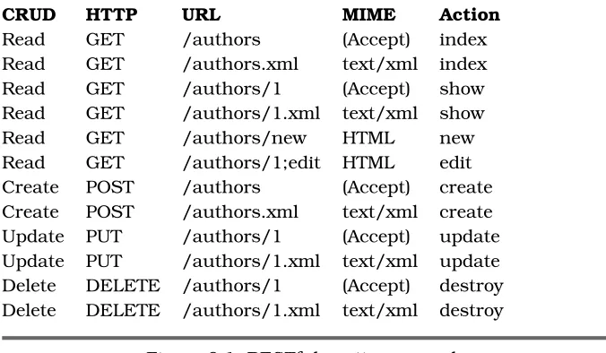 Figure 9.1: RESTful routing examples