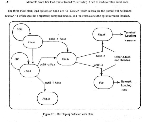 Figure 2-1: Developing Software with Unix 