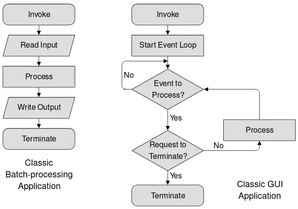 Figure 4.2 Batch processing applications versus GUI applications