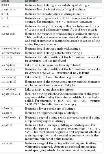 Table 1.3 Selected String Methods and Functions