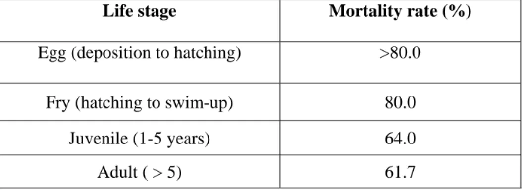 Table 3.1 Approximate mortality rates reported during four lake trout life stages (% dying  during each life stage) (Claramunt et al